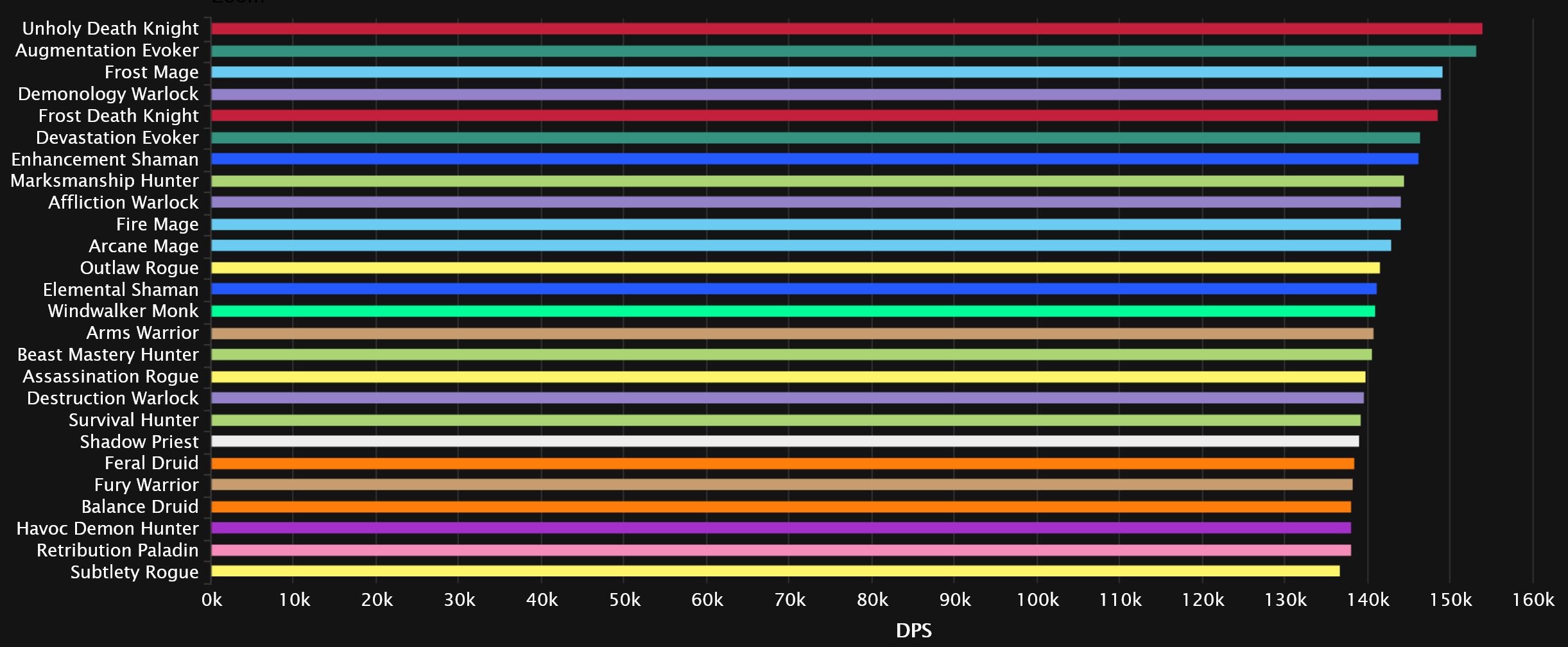2023-10-09 19_25_13-DPS Damage Statistics - Mythic Aberrus, the Shadowed Crucible _ Warcraft Logs — .jpg